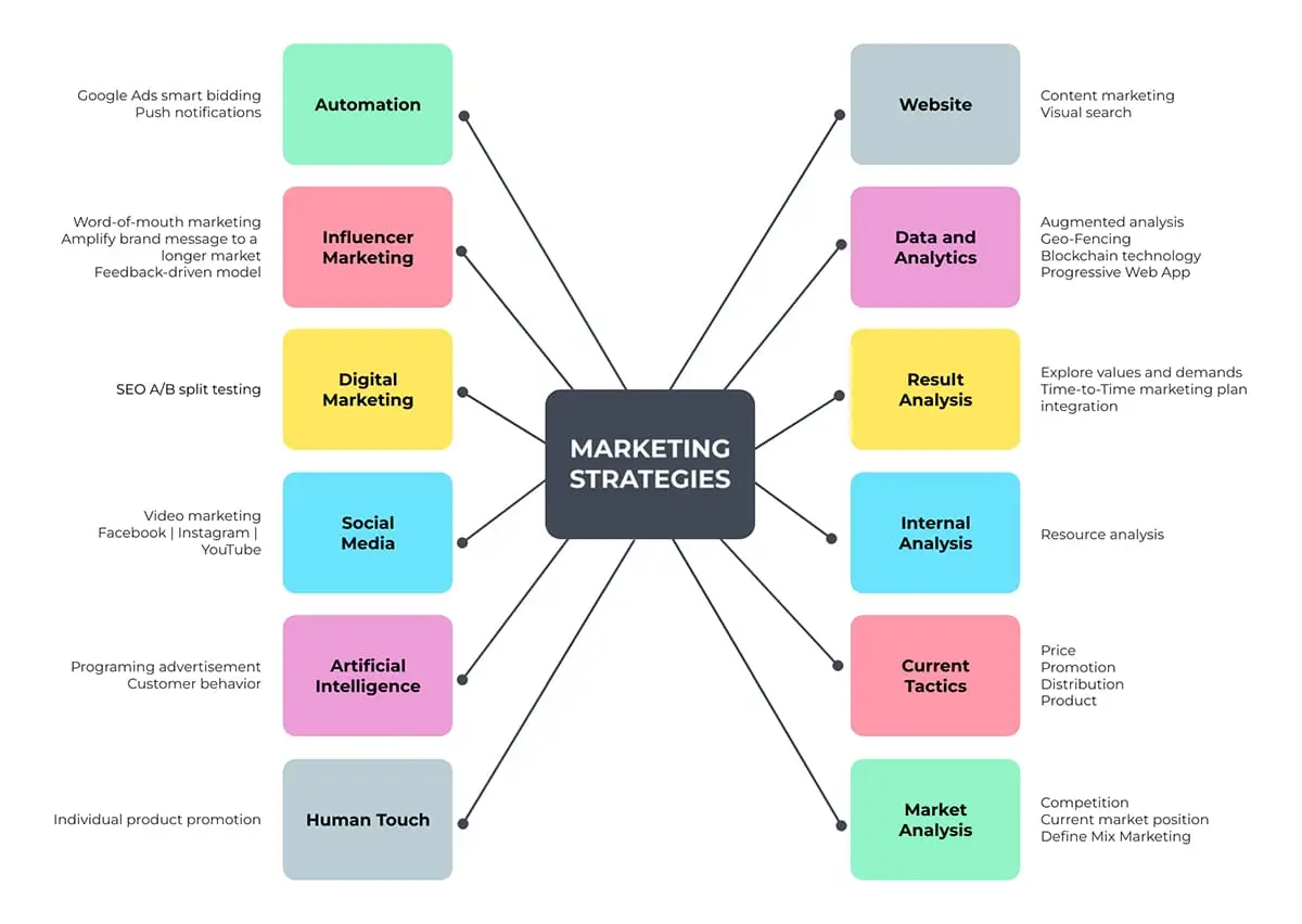 i step ladder brainstorming whiteboard full